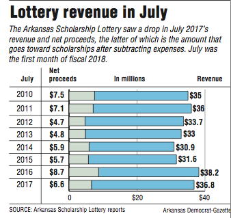 A graph showing Lottery revenue in July.