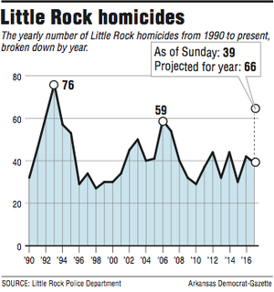 rock little arkansas homicides gazette democrat department police source