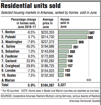 Graph showing information about Residential units sold in Arkansas 