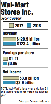 Graphs showing information about Wal-Mart's Second quarter