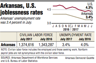 Graphs showing information about Arkansas and U.S. joblessness rates