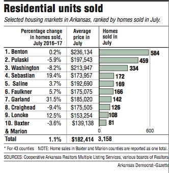 Information about residential units sold