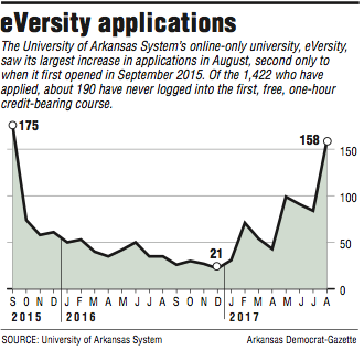 Graph showing information about applications for The University of Arkansas System’s eVersity