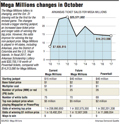 Graphs showing information about Mega Millions changes in October