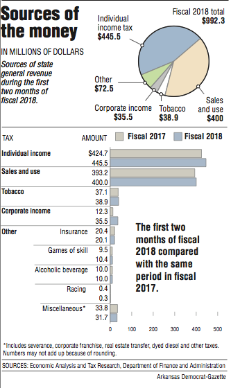 Graphs showing Arkansas sources of general revenue.