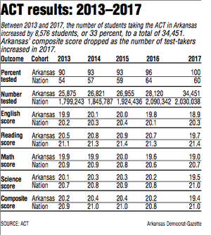 Arkansas students' scores on college entrance exam dip