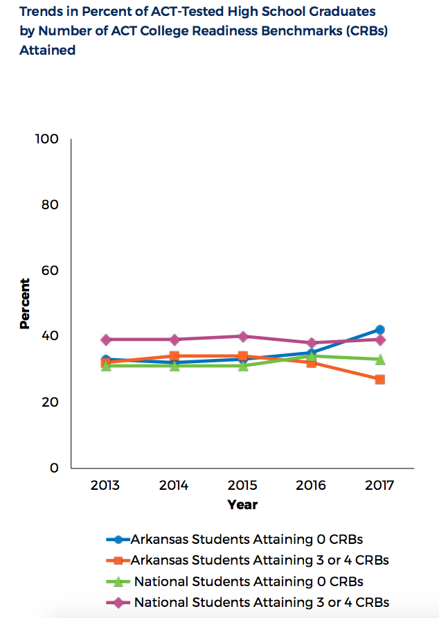 Arkansas ACT charts
