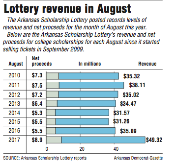Graph showing Arkansas Scholarship Lottery revenue in August