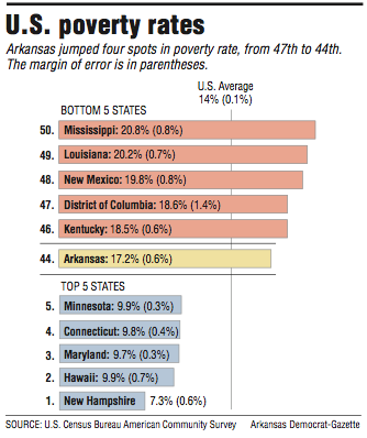 Graph showing information about U.S. poverty rates