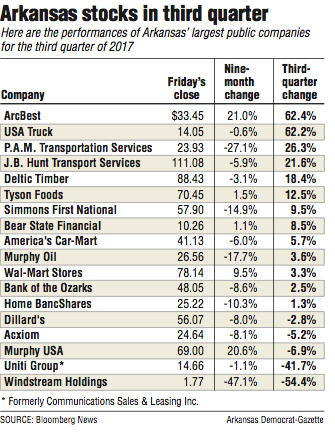 Arkansas stocks in third quarter