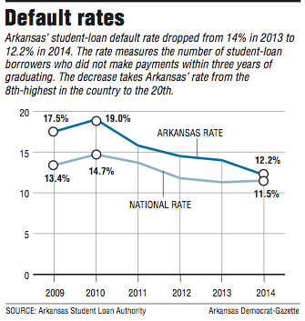 A graph showing default rates