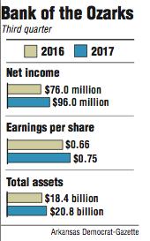 Graphs showing Bank of the Ozarks third quarter information.