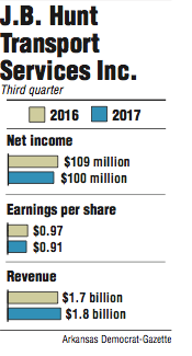 Graph showing information about J.B. Hunt's Third quarter 