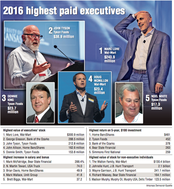 Wal Mart Exec Who Made 244m In 2016 Is Highest Paid In Arkansas