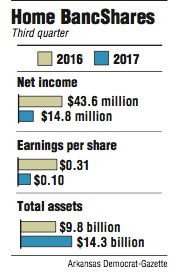 Graph showing information of Home BancShares' Third quarter