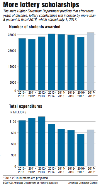 Graphs about lottery scholarships.