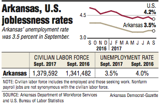 Graph showing information about the Arkansas and U.S. joblessness rates