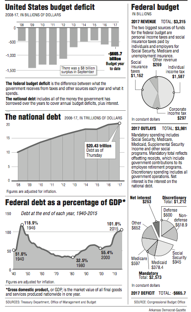 Graphs showing information about The United States' budget and debt