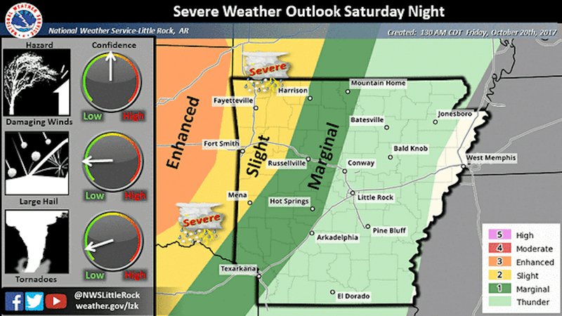 Northwest Arkansas faces the greatest risk for storms to turn severe this weekend, according to the National Weather Service in North Little Rock. Straight-line winds are the primary threat.