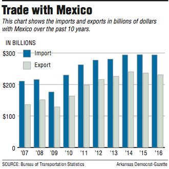 Graph showing information about Trade with Mexico