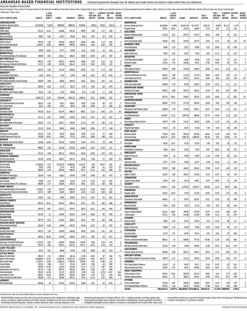 Information about Arkansas-Based Financial Institutions 