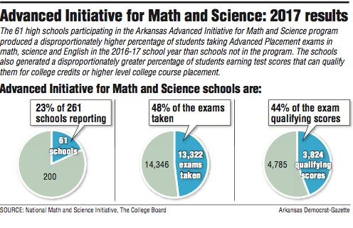 Advanced Initiative for Math and Science: 2017 results