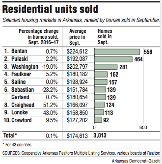 Information about Residential units sold in Arkansas 