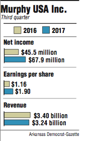Graphs showing Murphy USA Inc. third quarter information.
