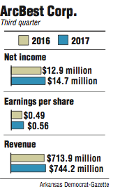 Graphs showing information about ArcBest's Third quarter