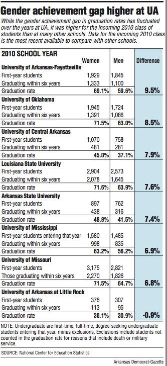 Ua Sees Rate Gap Of Grads Expand Northwest Arkansas Democrat Gazette 2461