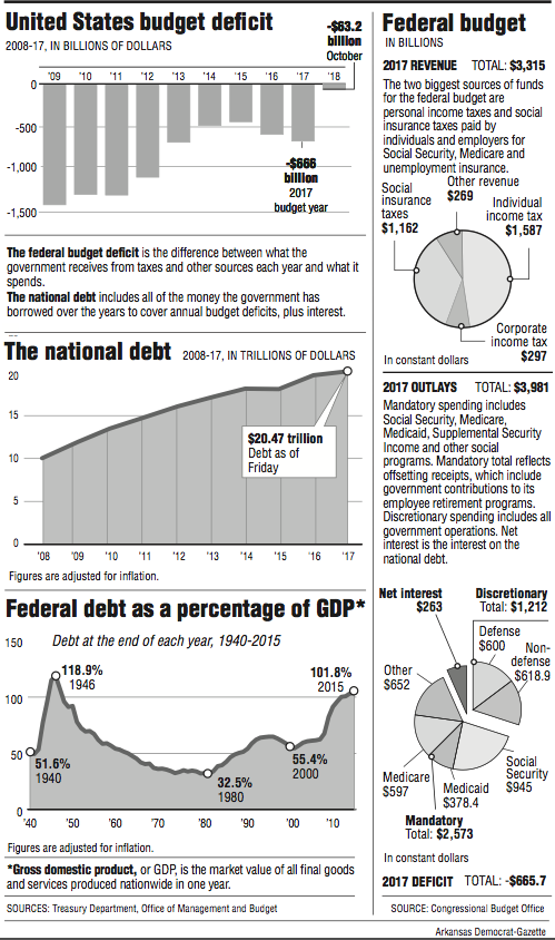Graphs showing information about the United States' budget and debt 