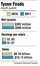 Graphs showing information about Tyson Foods' Fourth quarter