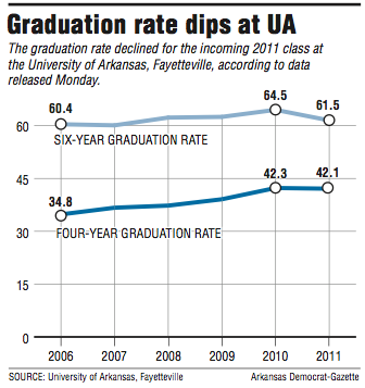 Graph showing the decline in graduation rate at UA