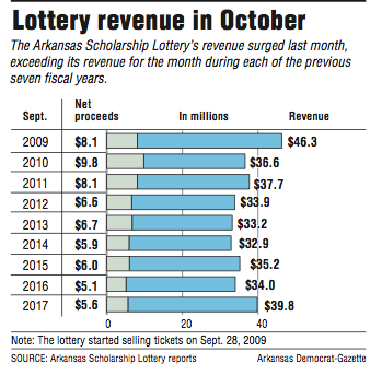 Lottery revenue in October