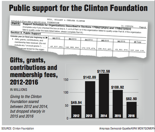 Public support for the Clinton Foundation