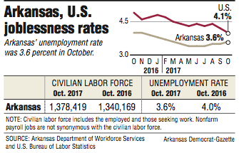 Graph showing information about the Arkansas and U.S. joblessness rates