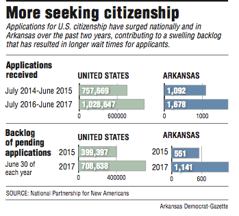 Graphs showing citizenship application information.