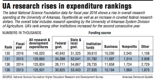 UA research rises in expenditure rankings