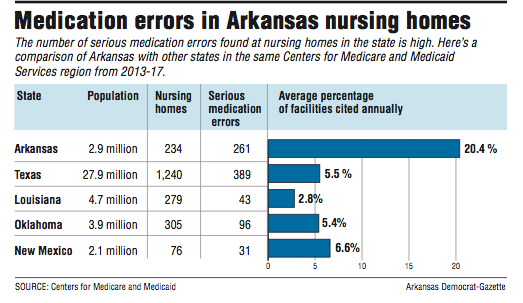 Graph showing information about Medication errors in Arkansas nursing homes