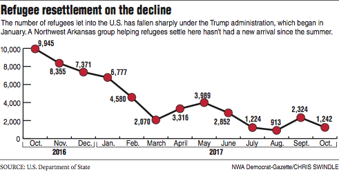 Refugee resettlement on the decline.