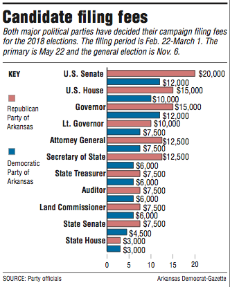 Filing fees expected to vary little in Arkansas Democrats 