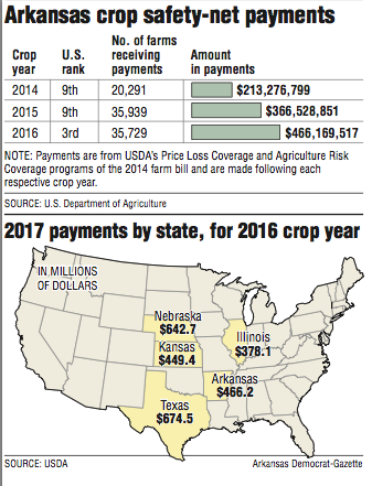 Graphs showing information about crop payments 