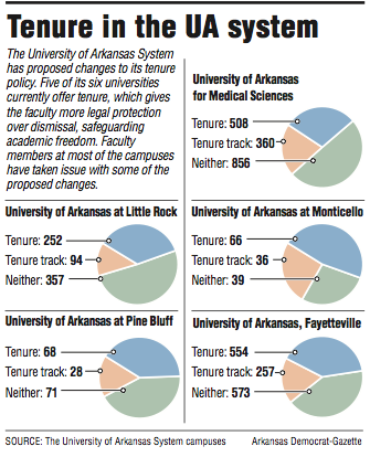 Graphs showing information about Tenure in the UA system