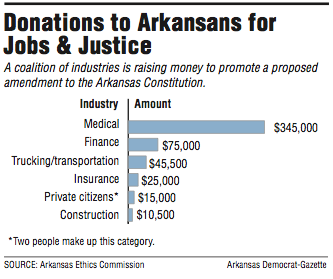 A graph showing Donations to Arkansans for Jobs & Justice