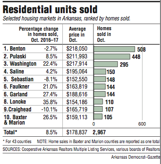 Graph showing Residential units sold in Arkansas 