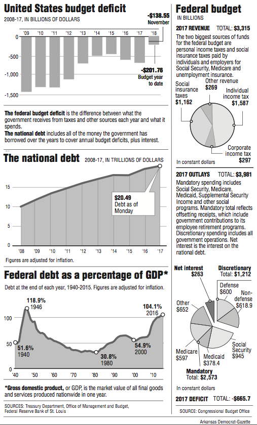 Graphs showing the United States budget deficit, federal budget and national debt information.
