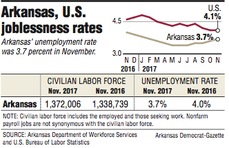 Graph showing Arkansas and U.S. joblessness rates