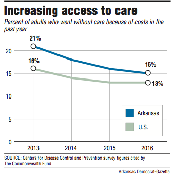Graph showing increasing access to care