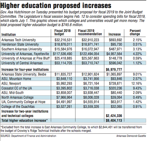 Information about higher education proposed increases.