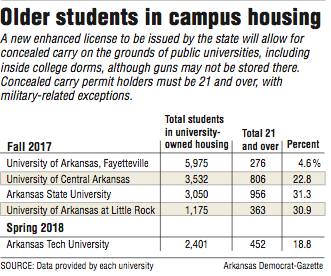 Graph showing information about Older students in campus housing